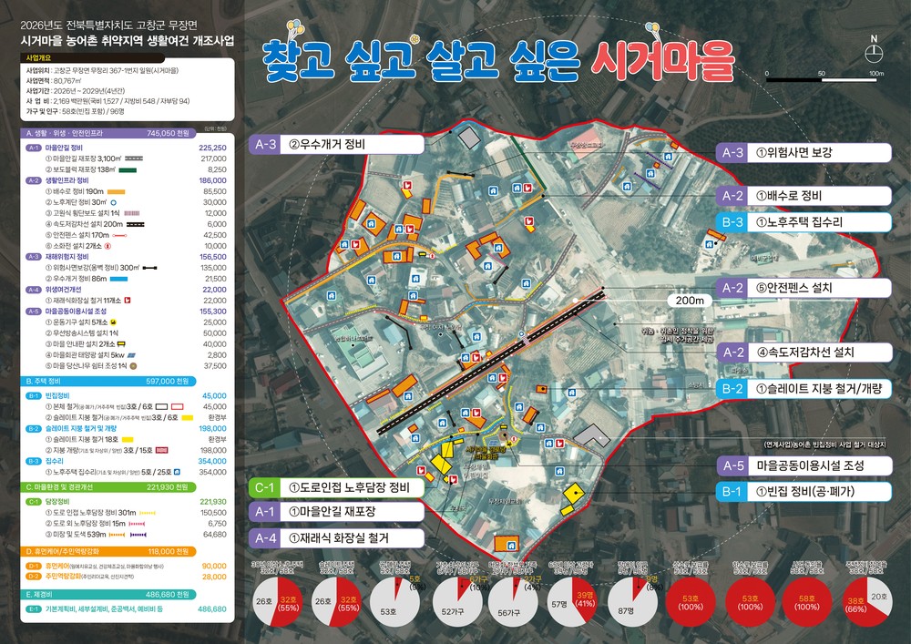 고창군 무장면 시거마을, 농어촌 생활여건 개선사업 선정.. “국비 등 21억원 확보”