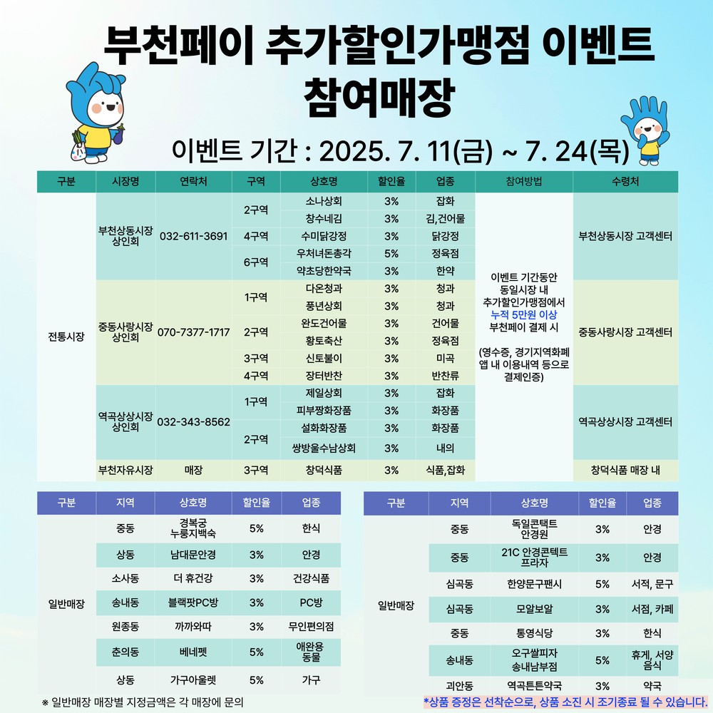 “할인도 받고, 사은품도 받고” 부천시, 부천페이 추가할인 가맹점 이벤트 진행