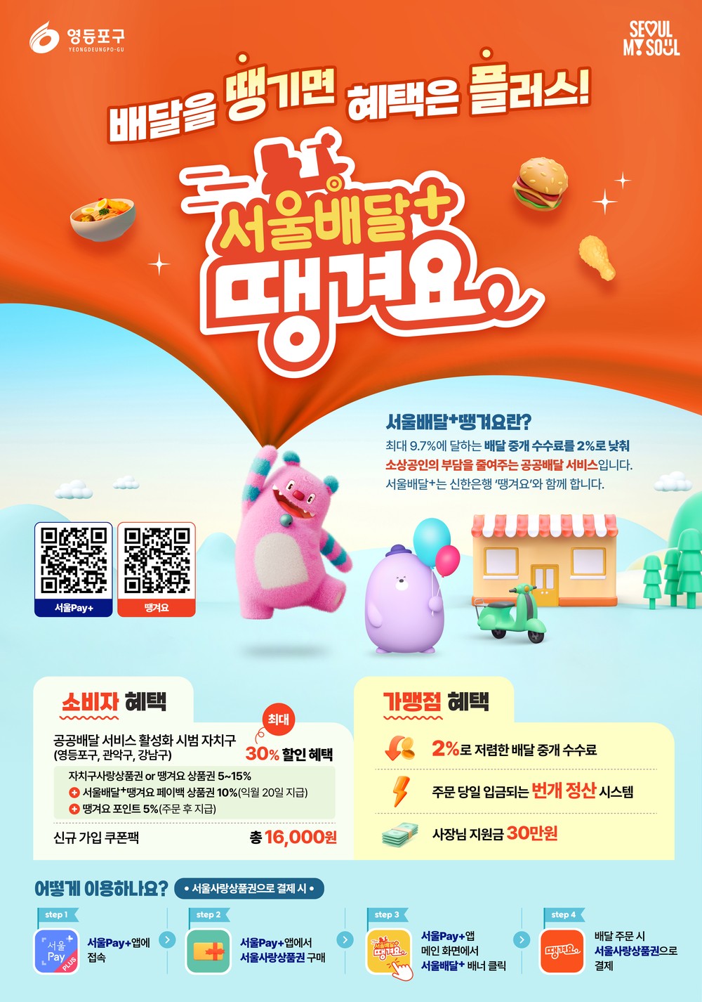 10억 원 쏜다! ‘땡겨요 상품권’…영등포구, 두 배 확대 발행