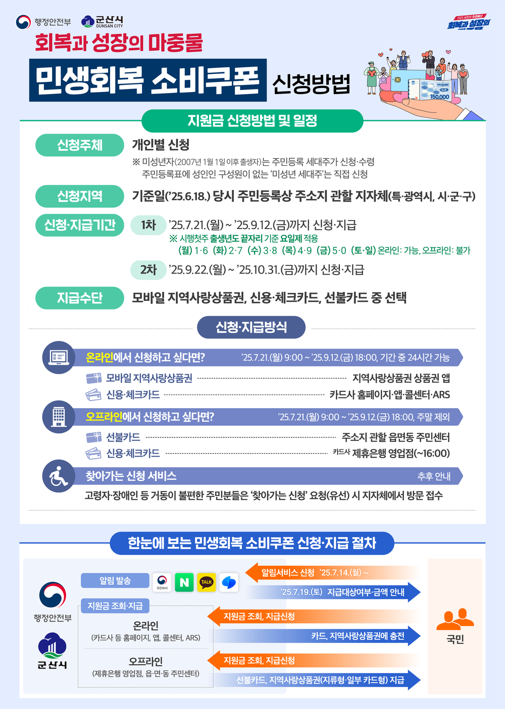 군산시, ‘민생회복 소비쿠폰’ 지급 본격 시동