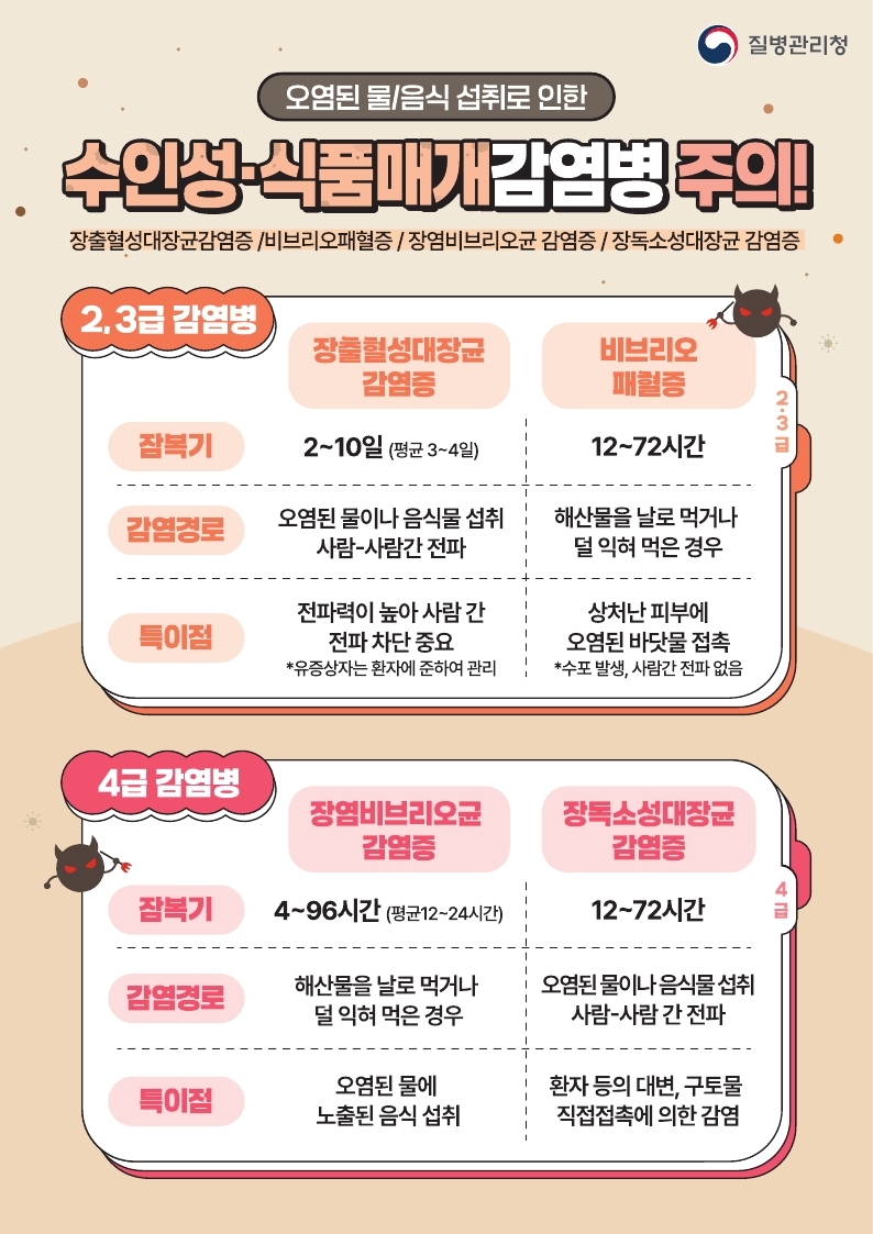 영천시, 여름철 수인성·식품매개 감염병 의심 신고 증가에 따른 예방수칙 준수 당부