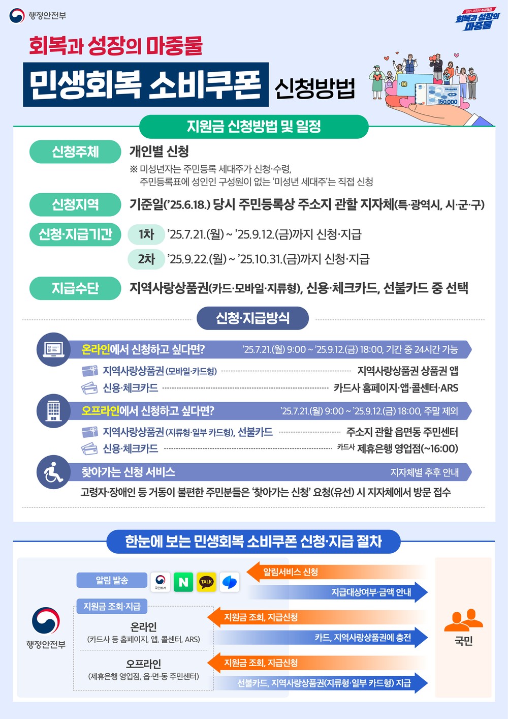 화순군, ‘민생회복 소비쿠폰’ 21일부터 1차분 지급