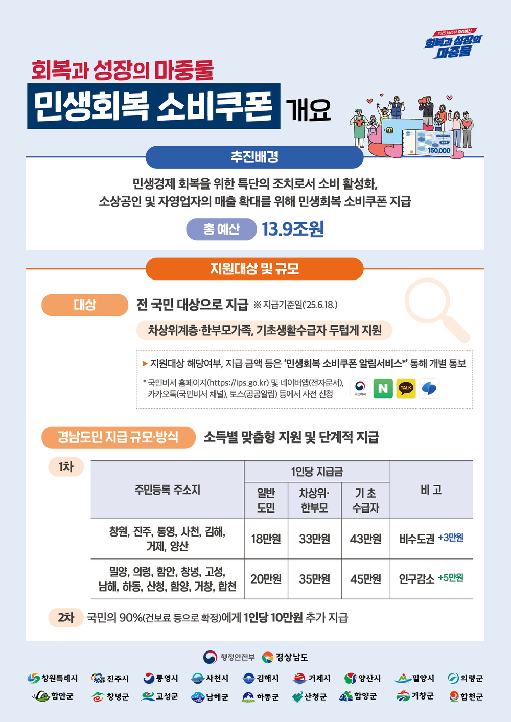 함양군, 군민 여러분 ‘소비 쿠폰’ 신청하세요