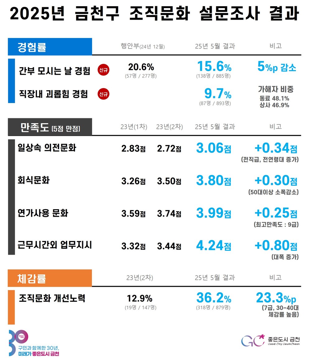 이제는 변화! 금천구 조직문화 혁신 가속