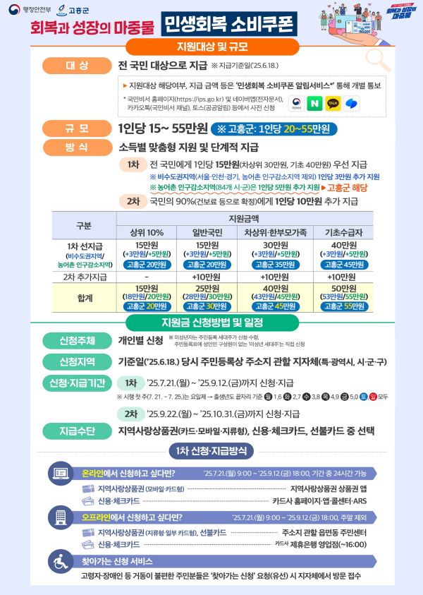 고흥군, 민생회복 소비쿠폰 1차 지급“차질 없이 준비”