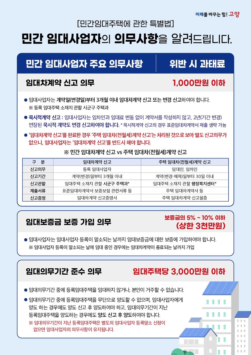 고양시, 민간 등록 임대사업자 의무사항 안내