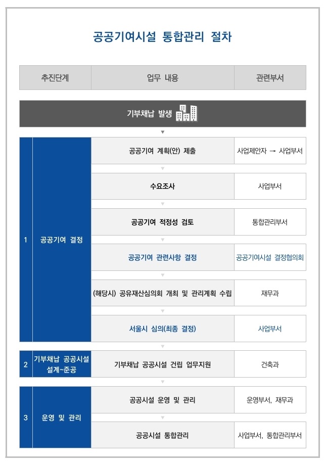 강남구, 서울시 자치구 최초 ‘공공기여시설 통합관리 매뉴얼’ 수립