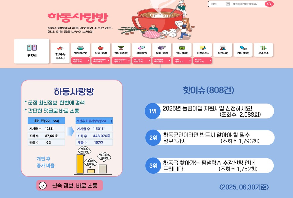 클릭 한 번이면 돼! 하동군, 주민 중심 디지털 생활플랫폼‘행정혁신 3총사’
