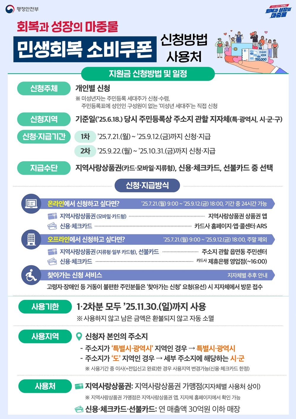 연천군, 민생회복 소비쿠폰 21일부터 신청 접수