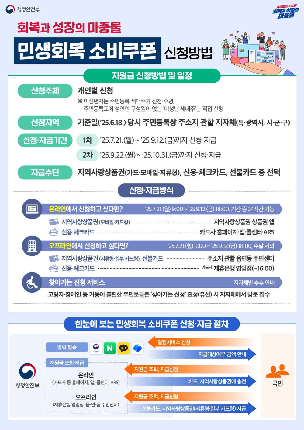 “최대 55만 원 지급” 태안군, 21일부터 ‘민생회복 소비쿠폰’ 신청