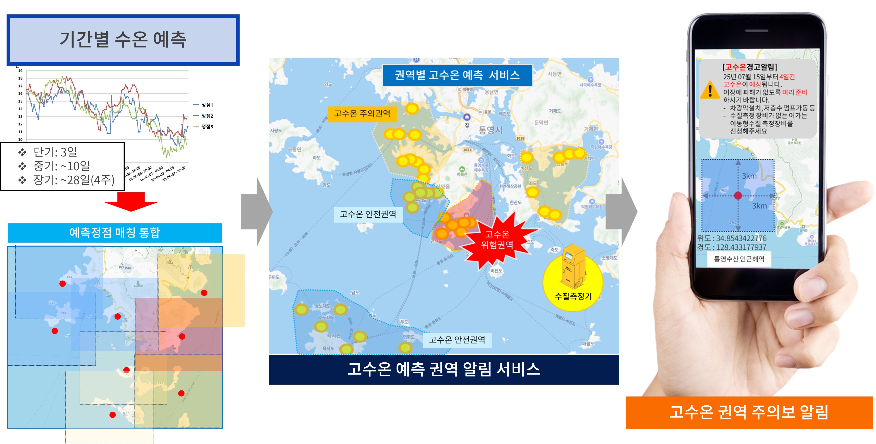 AI 기반 고수온 예측 모델 개발 본격 추진
