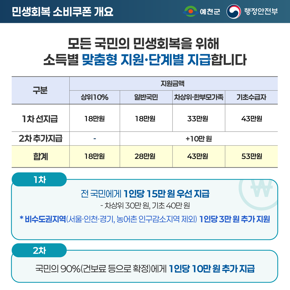 예천군, 이달 21일부터 소비쿠폰 1차 지급 시작