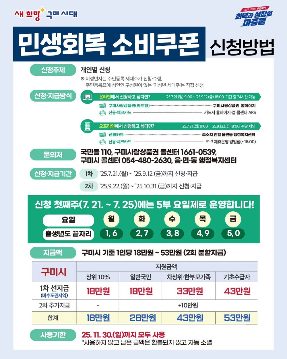 구미시, 민생회복 소비쿠폰 준비 '이상 무'…7월 21일부터 신청