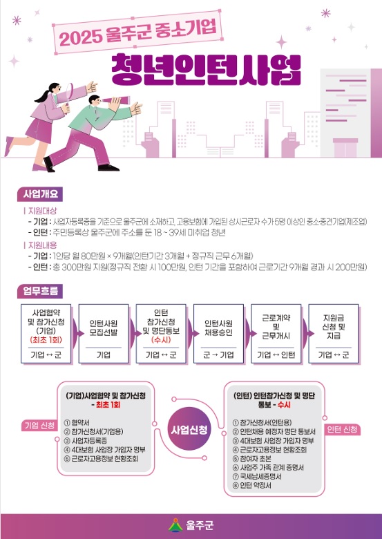 울주군, 중소기업 청년인턴사업 운영