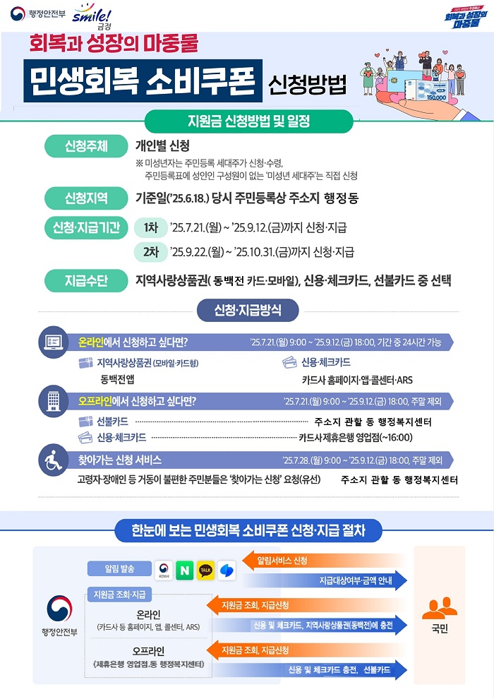 금정구, 21일부터 '민생회복 소비쿠폰' 1차 접수 시작