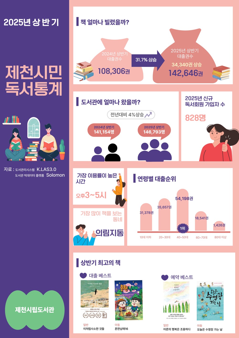 “책 읽는 도시 제천!” 2025년 상반기, 제천 시민은 도서관을 얼마나 이용했을까?