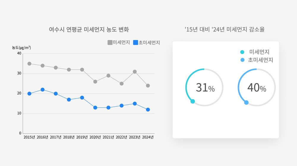 여수시, 미세먼지 10년 내 최저… 조기 폐차 등 저감 사업 성과