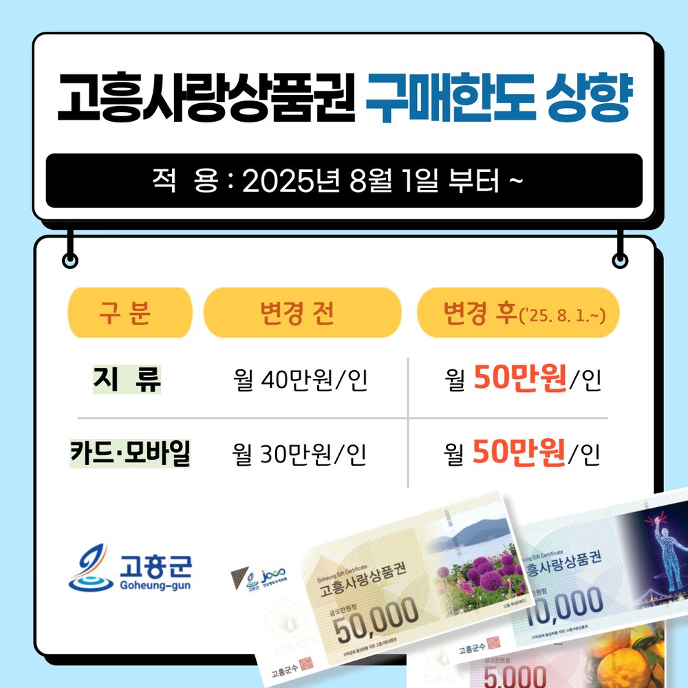 고흥군, ‘고흥사랑상품권’ 월 구매한도 100만 원 대폭 상향