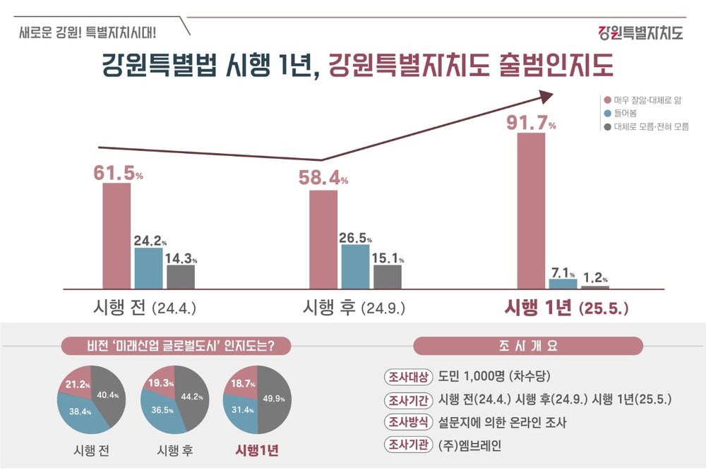 강원특별자치도 인지도 상승, 도민 10명 중 9명 "알고 있다"