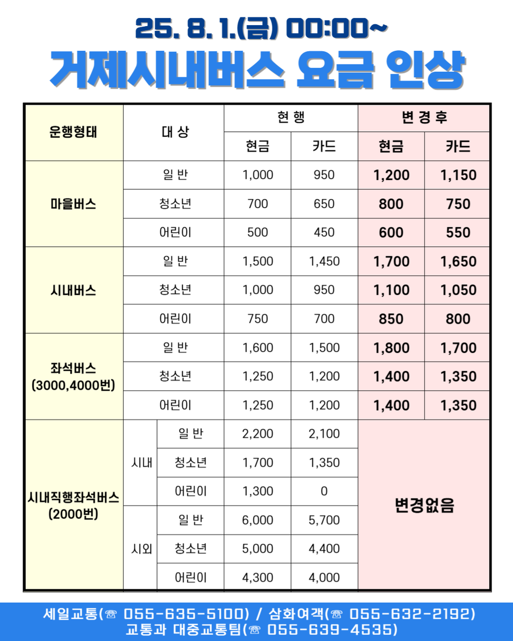 거제시, 8월 1일부터 시내버스 요금 인상