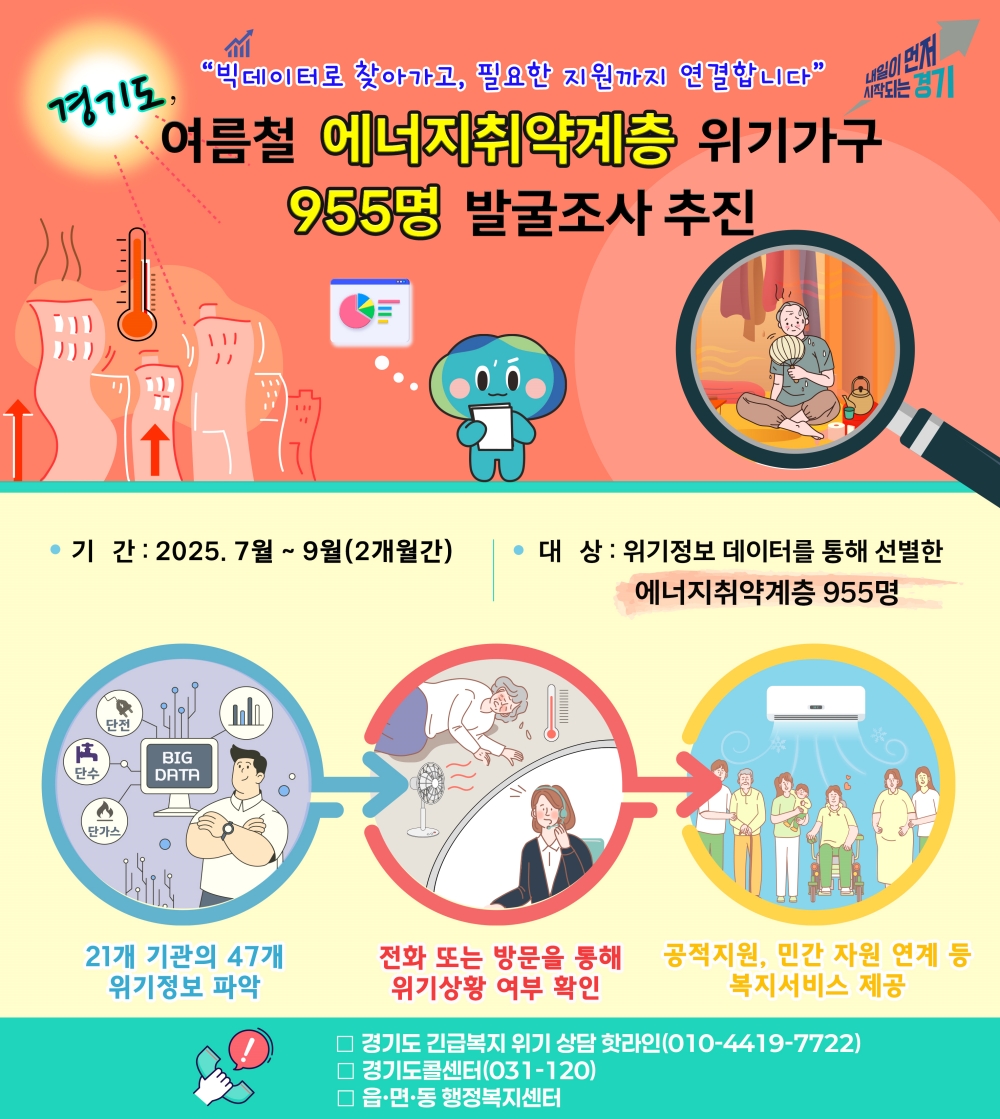 경기도, 여름철 에너지 취약계층 위기가구 955명 발굴조사 추진