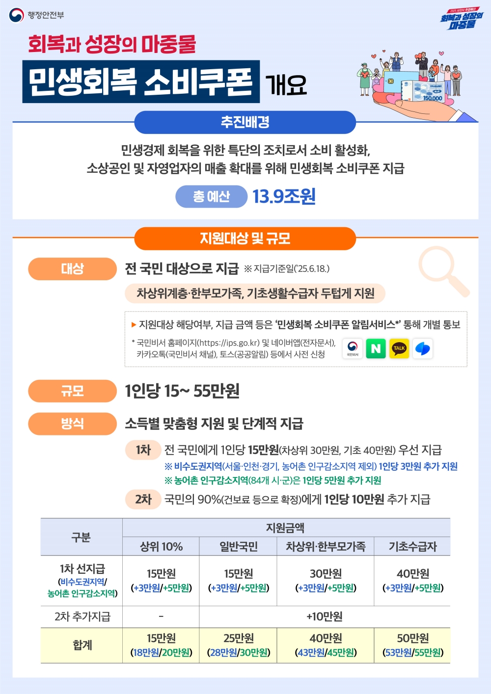 천안시, 민생회복 소비쿠폰 21일부터 신청·지급
