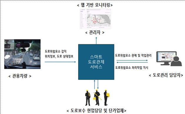 8월부터 관내 도로에 ‘스마트도로관리시스템’ 본격 가동