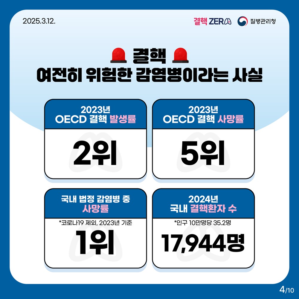 경산시, 결핵검진등 의무기관 점검 실시