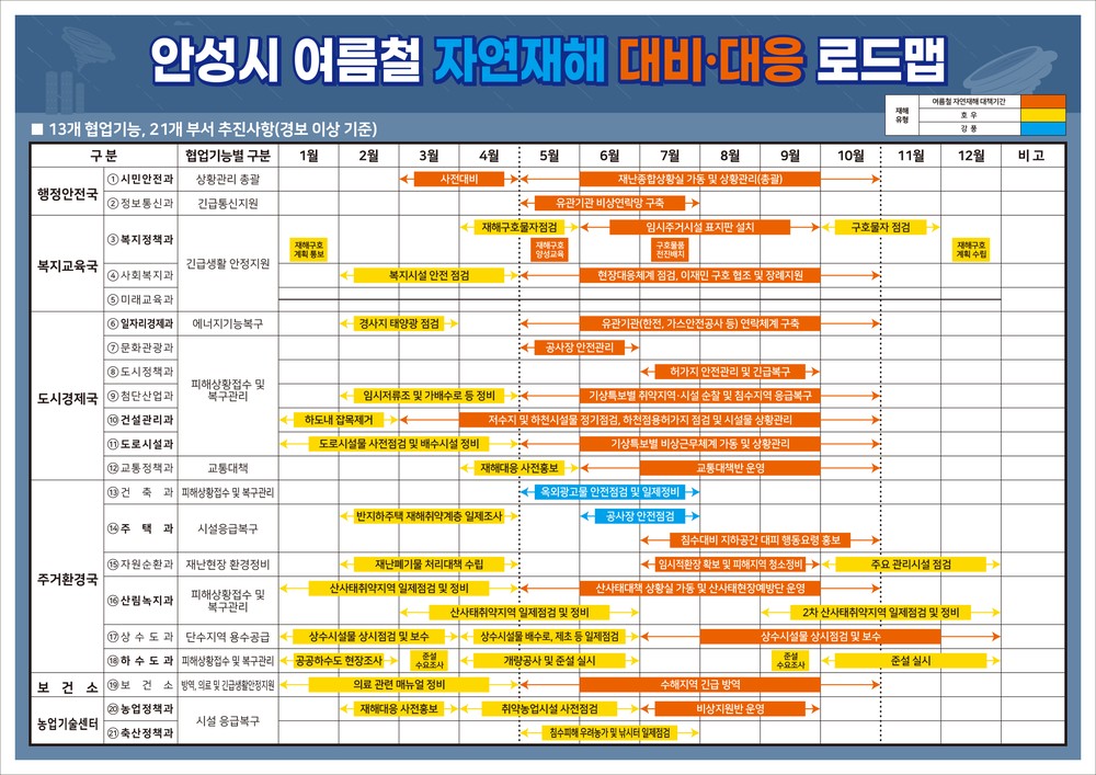 여름철 인명피해 zero! 안성시, 풍수해 대비·대응 로드맵 배포 및 추진