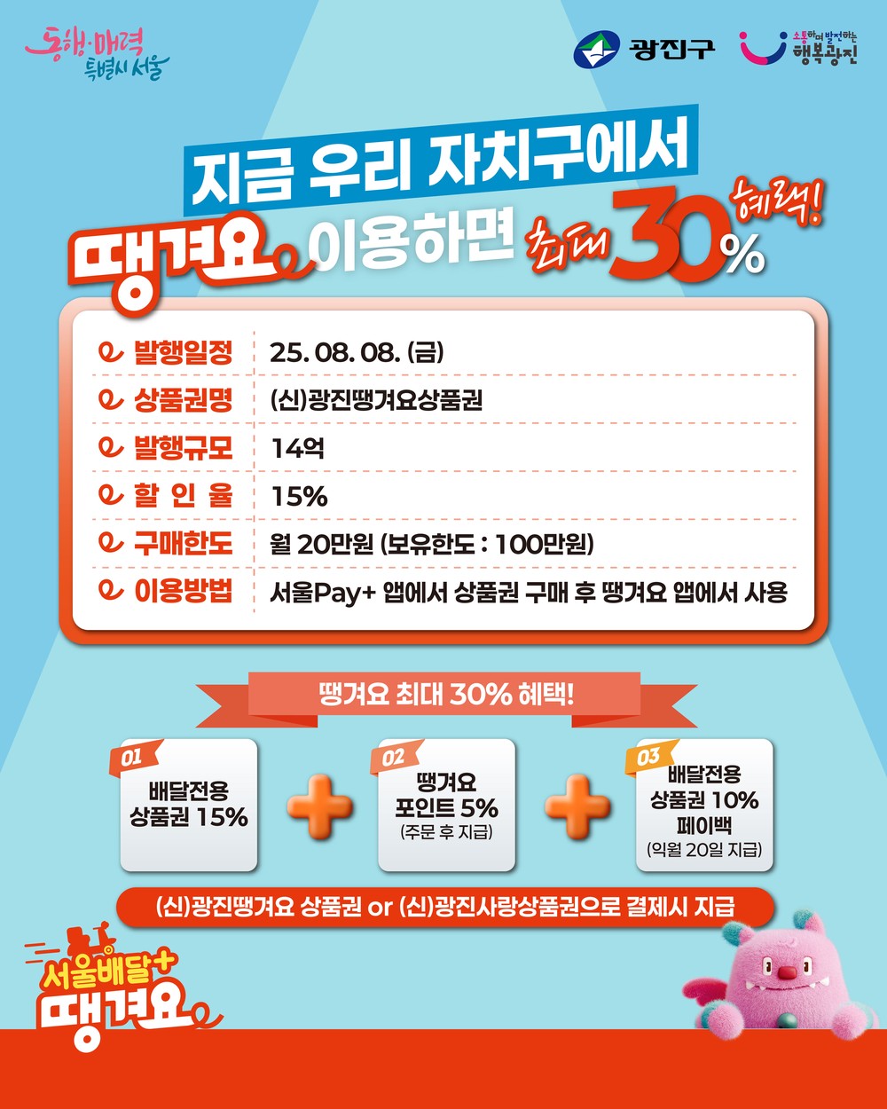 광진구, ‘광진땡겨요상품권’ 8일 14억 원 추가 발행…최대 30% 할인 혜택