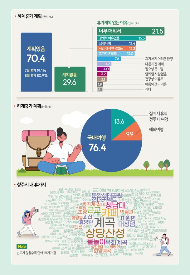 시정연구원 공간분석센터, ‘하계휴가 실태조사’ 인포그래픽 발간