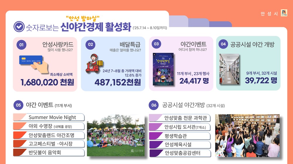 안성시, 신야간경제 활성화 사업 흥행 가도‥“안성의 밤이 달라졌다!”