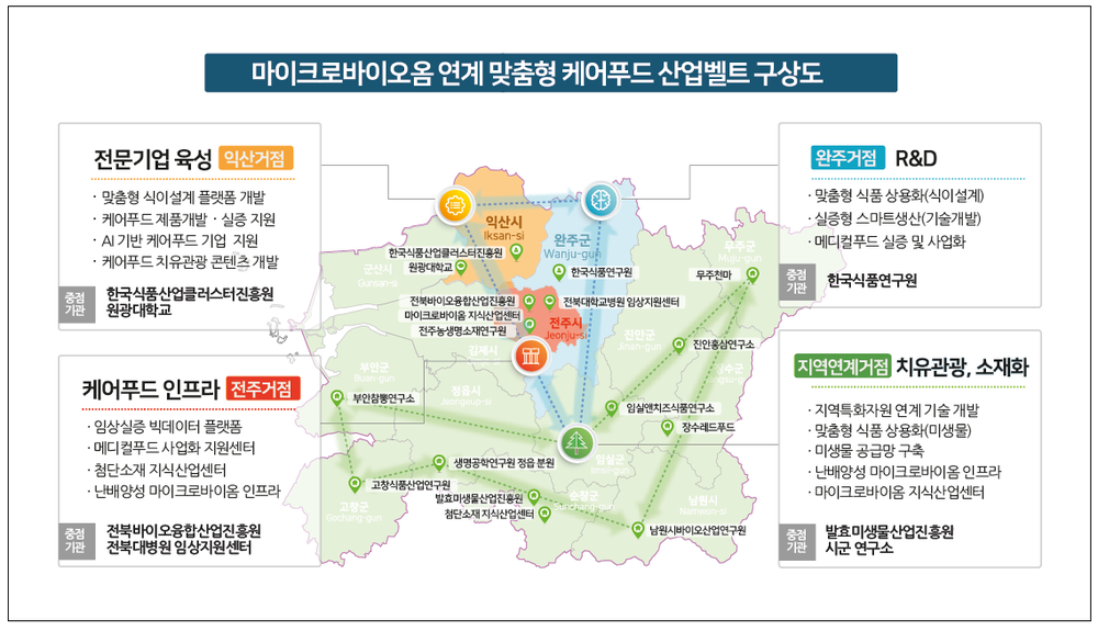 R&D·기업지원·지역연계로 완성하는 케어푸드 산업벨트