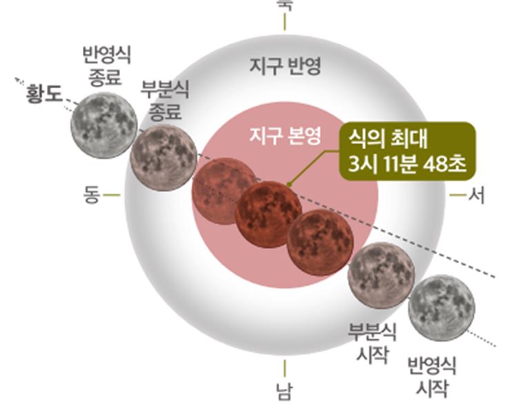 달이 사라지는 순간, 누리천문대 개기월식 특별관측회 개최
