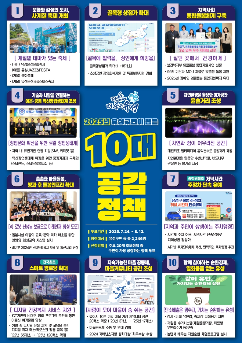 유성구, 구민이 뽑은 ‘민선 8기 10대 공감정책’ 발표