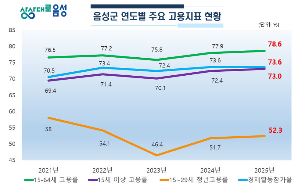 음성군, 통계청 발표 '25년 상반기 고용지표' 4개 분야 도내 1위