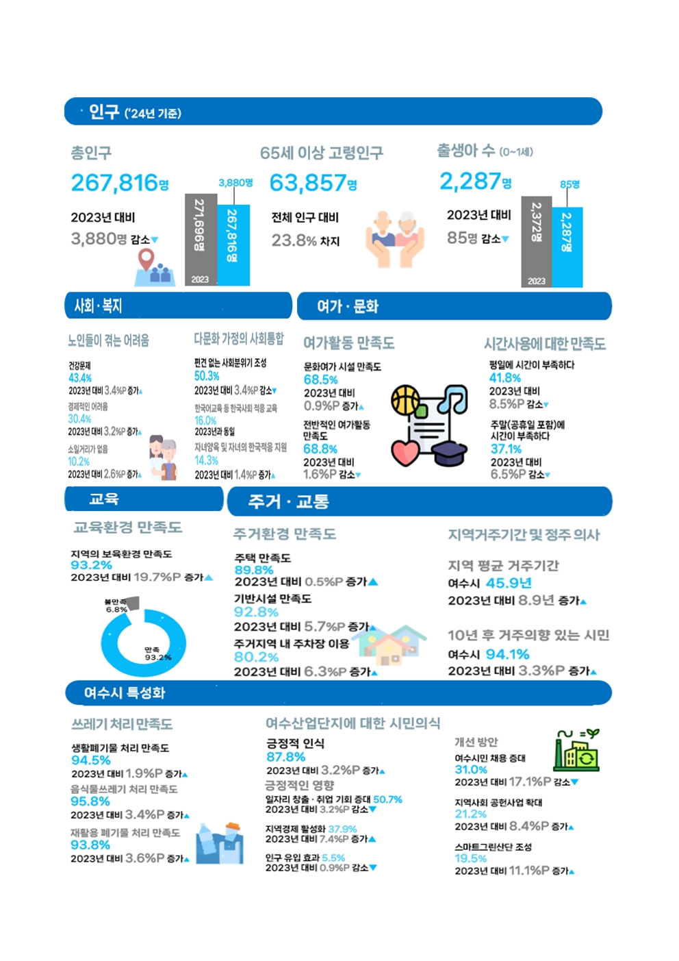 여수시, 2025년 사회조사 결과 공표