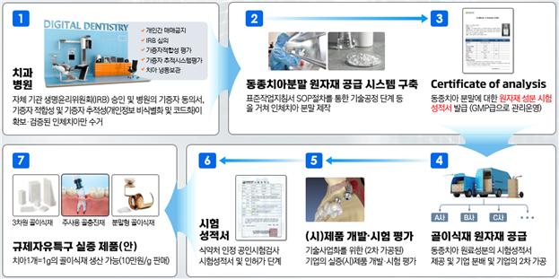 대구 이노-덴탈 규제자유특구, 실증사업 본격 시동!