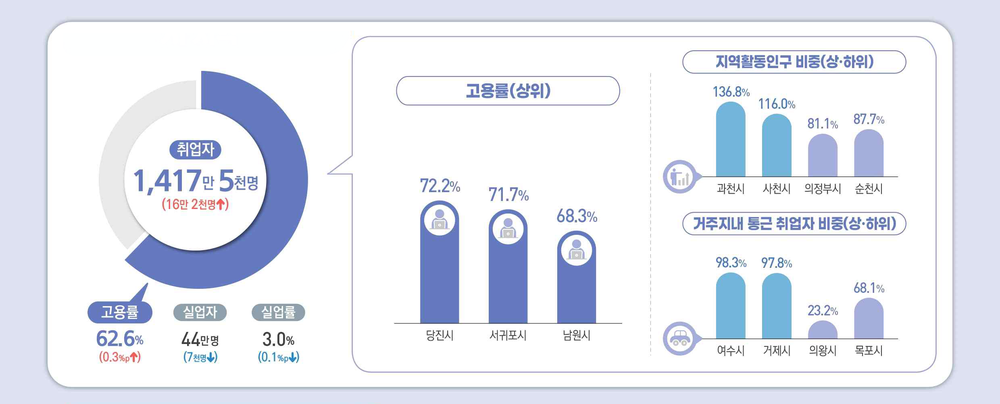 당진시,‘25년 상반기 고용률 72.2% 역대 최대 달성