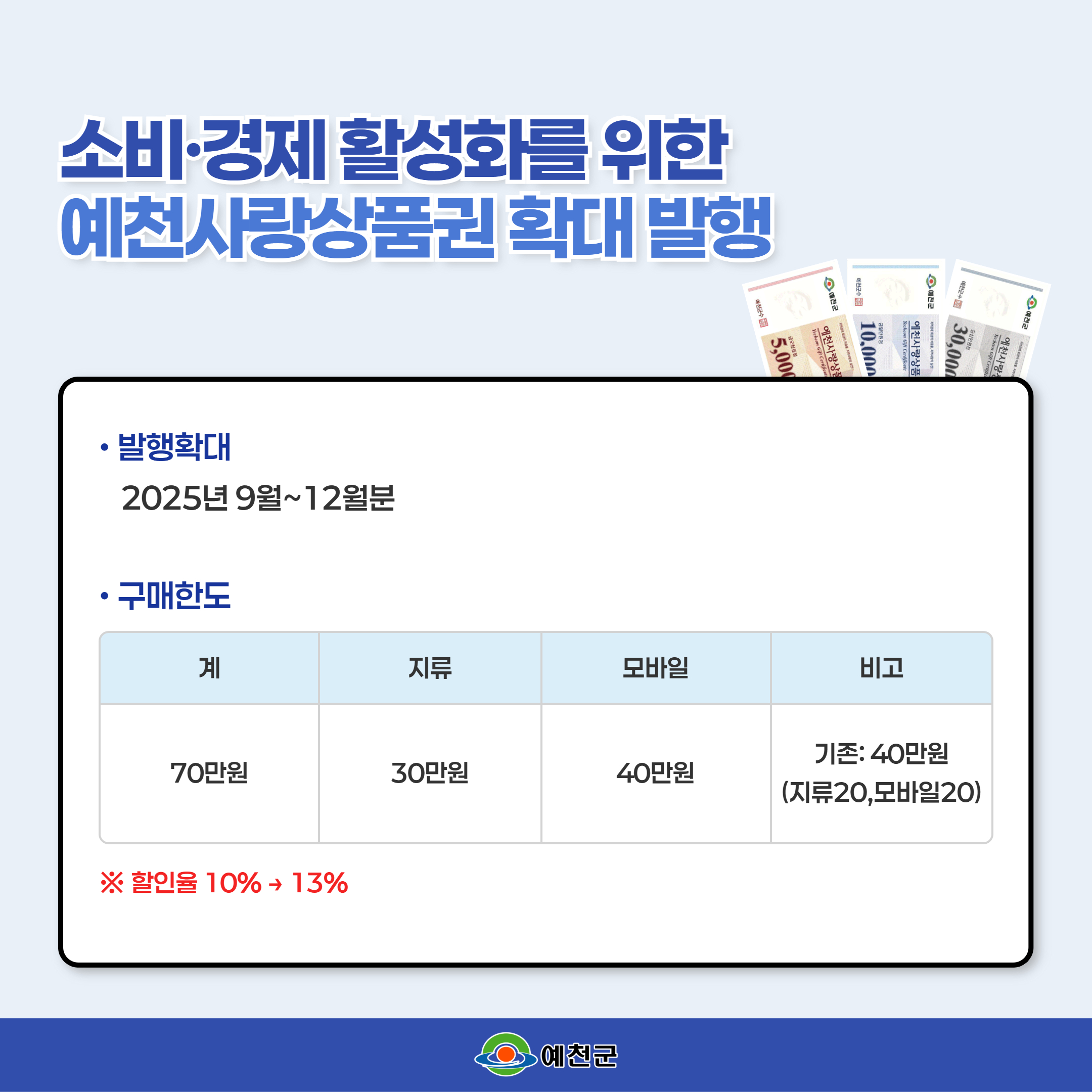 예천군, 소비·경제 활성화를 위한 예천사랑상품권 확대 발행