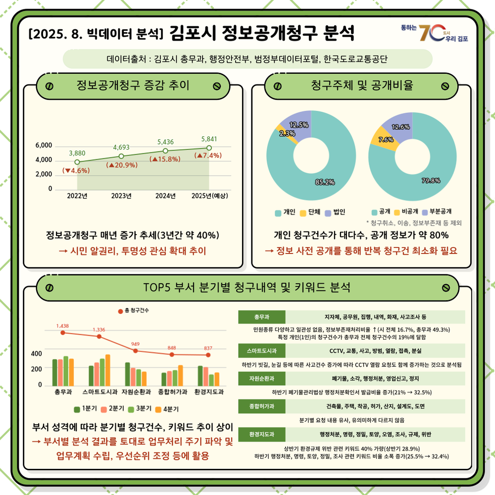 김포시, 정보공개청구 공공빅데이터 분석 실시