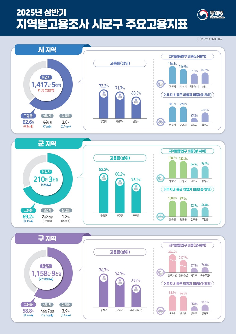 옹진군, 2025년 상반기 고용률 76.7%, 7개 특광역시 구·군지역 1위