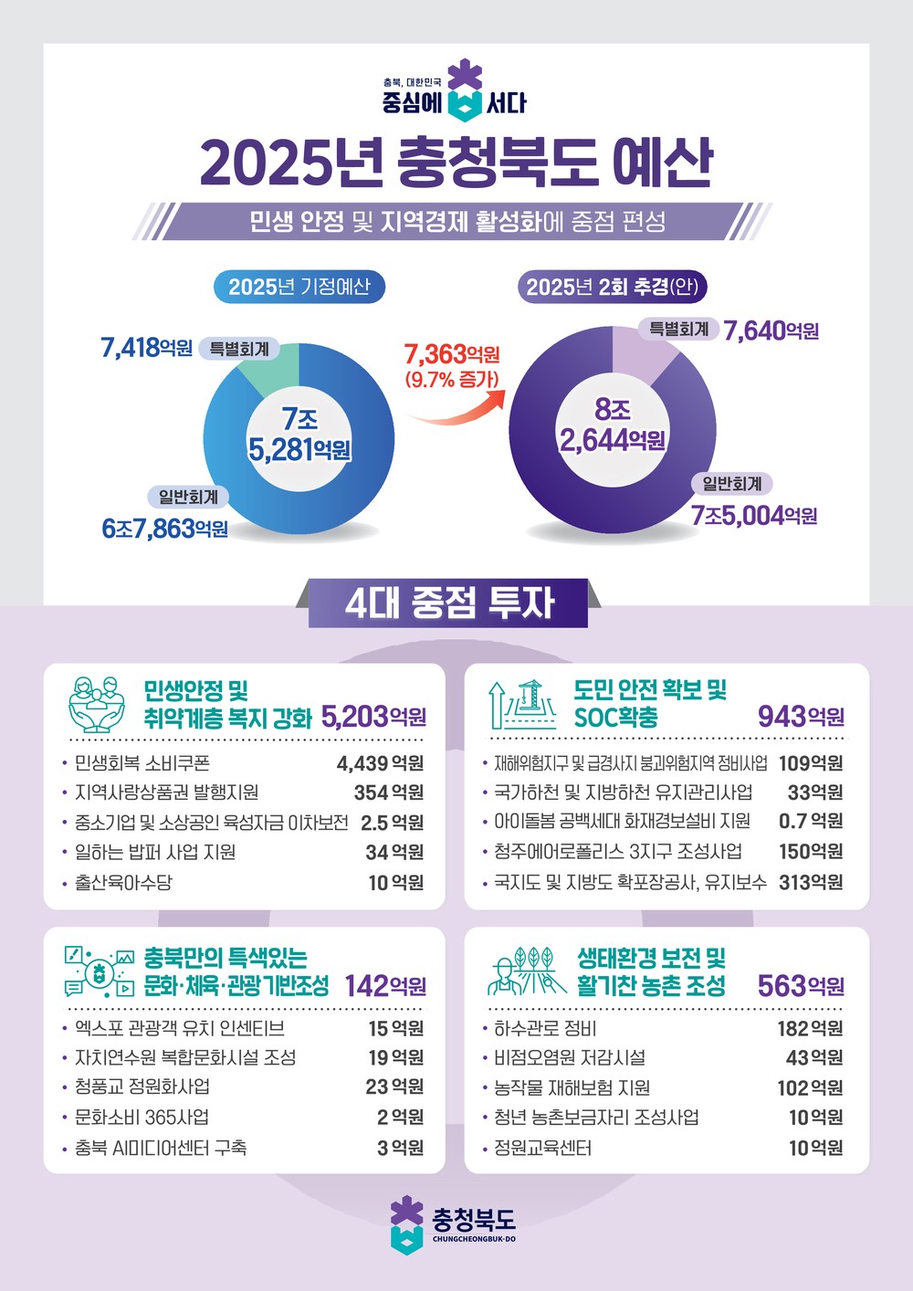 충북도, 제2회 추가경정예산안 7,363억원 증액 편성