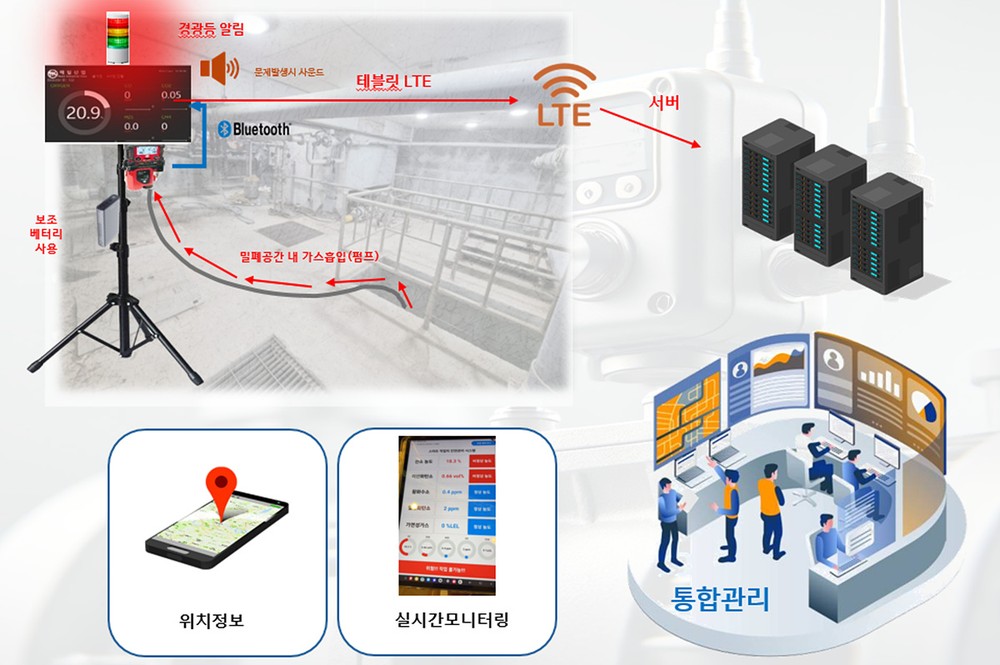 여수시, 밀폐공간 질식재해 예방 위해 ‘실시간 가스농도 모니터링’ 도입 추진