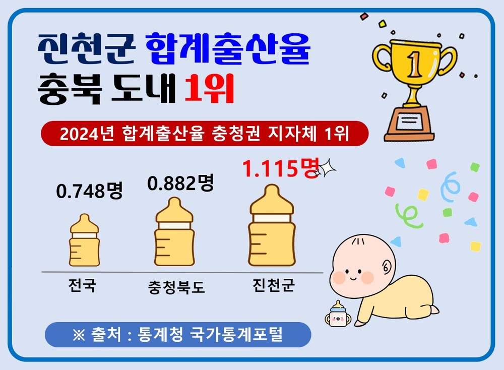 진천군, 2024년 합계출산율 1.115명…충청권 지자체 1위