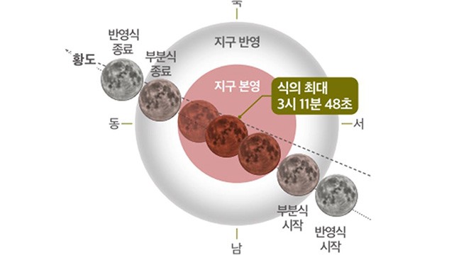 영천시 보현산천문과학관, 개기월식 ‘블러드문’ 관측행사 개최