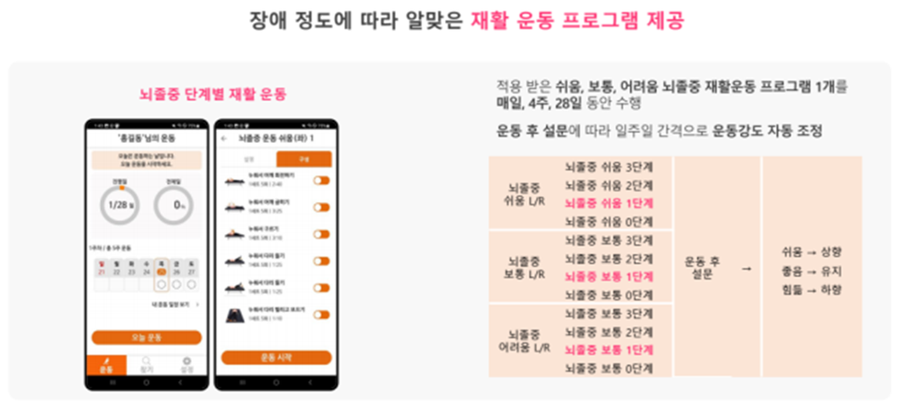 김해시보건소, 뇌병변장애인 대상 ‘AI 기반 모바일 재활운동서비스’ 제공