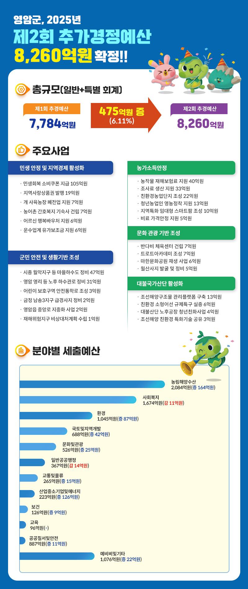 영암군, 2025년도 제2회 추경 8,260억원 확정