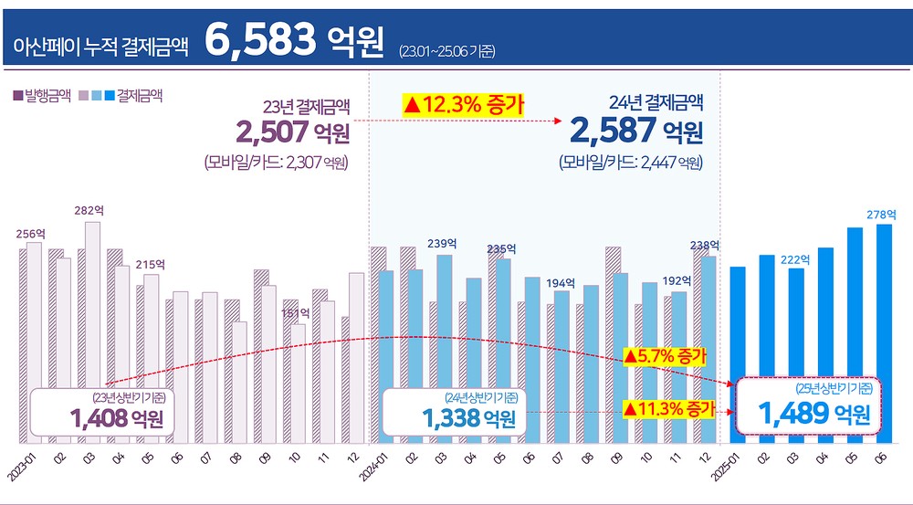 [기획] 아산페이, 숫자로 입증된 지역경제 ‘활력소’ 효과