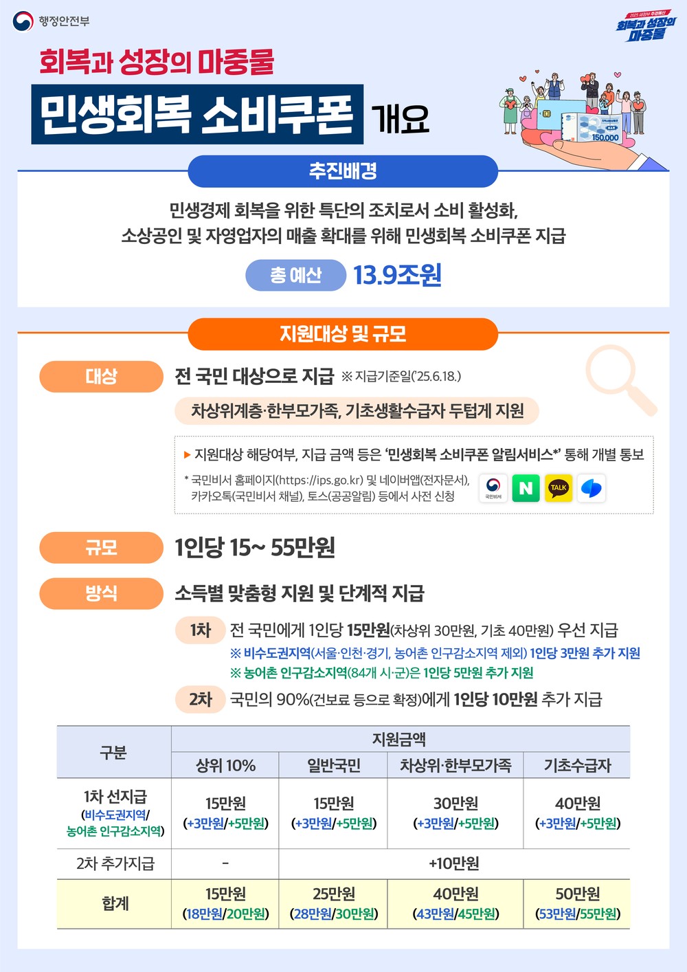 정읍시, 민생회복 소비쿠폰 1차 지원 9월 12일 마감… 2차 지원은 9월 22일부터